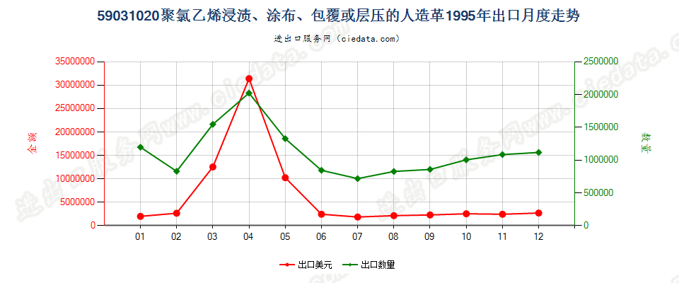 59031020聚氯乙烯浸渍、涂布、包覆或层压的人造革出口1995年月度走势图