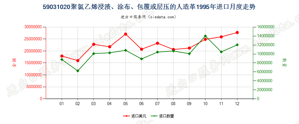 59031020聚氯乙烯浸渍、涂布、包覆或层压的人造革进口1995年月度走势图