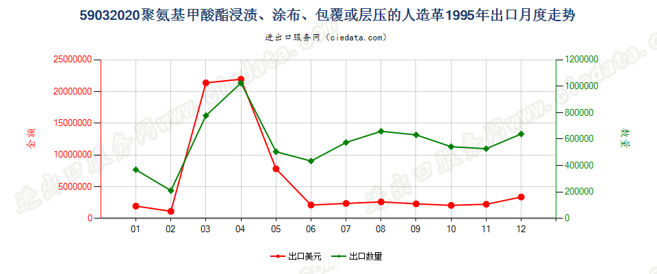 59032020聚氨基甲酸酯浸涂、包覆或层压的人造革出口1995年月度走势图
