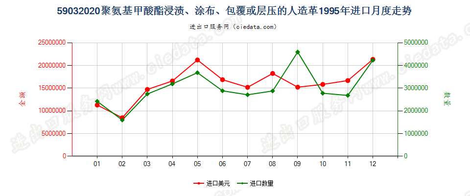 59032020聚氨基甲酸酯浸涂、包覆或层压的人造革进口1995年月度走势图