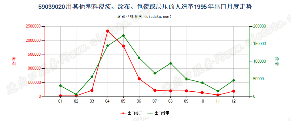 59039020其他塑料浸涂、包覆或层压的人造革出口1995年月度走势图