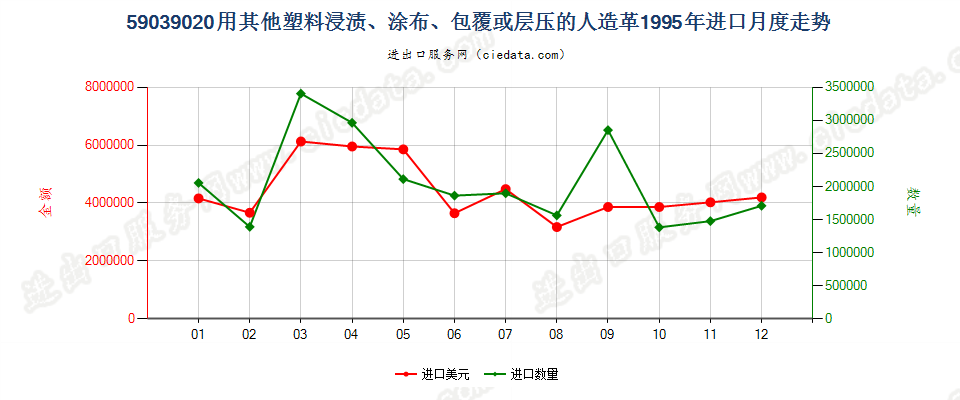 59039020其他塑料浸涂、包覆或层压的人造革进口1995年月度走势图