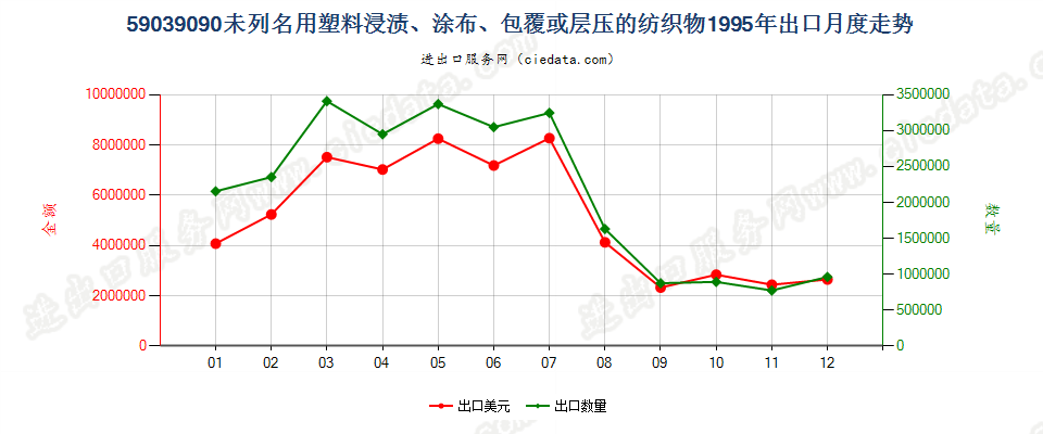 59039090其他塑料浸涂、包覆或层压的纺织物出口1995年月度走势图