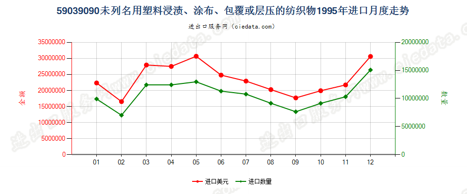 59039090其他塑料浸涂、包覆或层压的纺织物进口1995年月度走势图