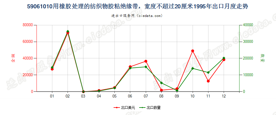 59061010用橡胶处理的纺织物胶粘绝缘带，宽度≤20cm出口1995年月度走势图