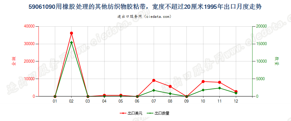 59061090用橡胶处理的其他纺织物胶粘带，宽度≤20cm出口1995年月度走势图