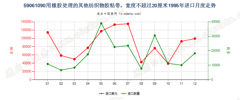 59061090用橡胶处理的其他纺织物胶粘带，宽度≤20cm进口1995年月度走势图