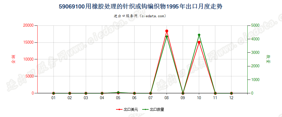 59069100用橡胶处理的针织或钩编织物出口1995年月度走势图