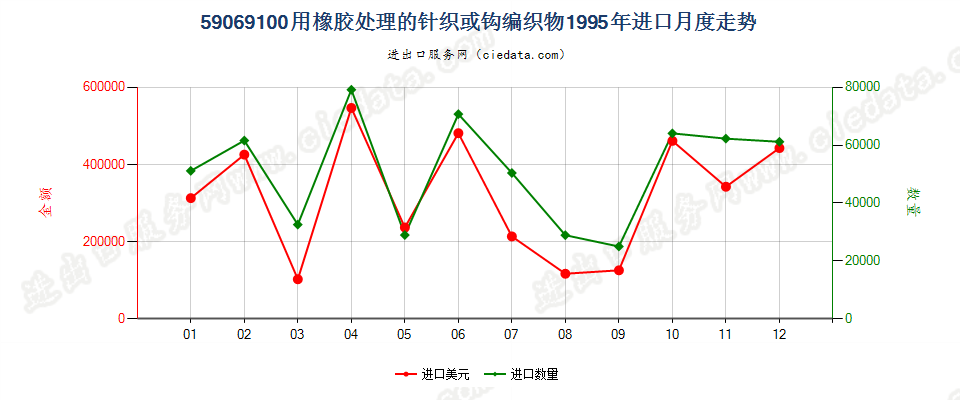 59069100用橡胶处理的针织或钩编织物进口1995年月度走势图