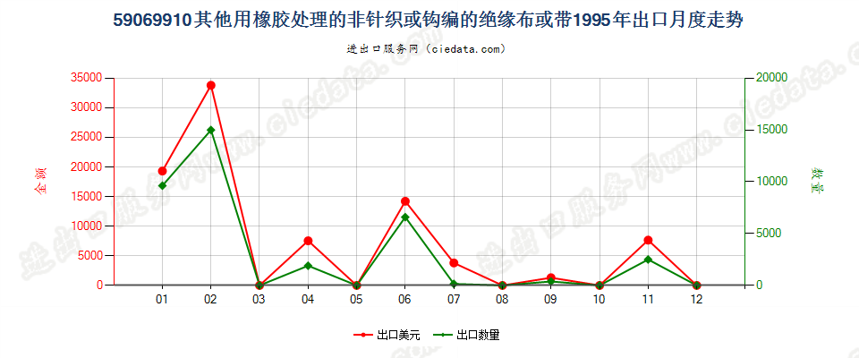 59069910其他用橡胶处理的非针织或钩编的绝缘布或带出口1995年月度走势图