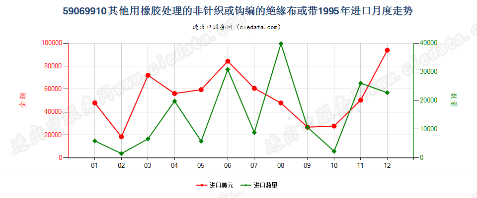 59069910其他用橡胶处理的非针织或钩编的绝缘布或带进口1995年月度走势图