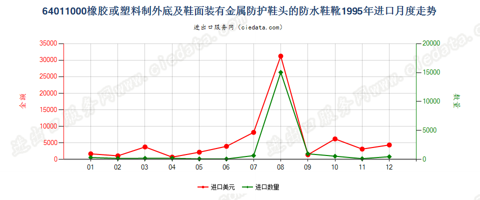 64011000(2009stop)橡或塑外底及鞋面有金属防护鞋头的防水鞋靴进口1995年月度走势图
