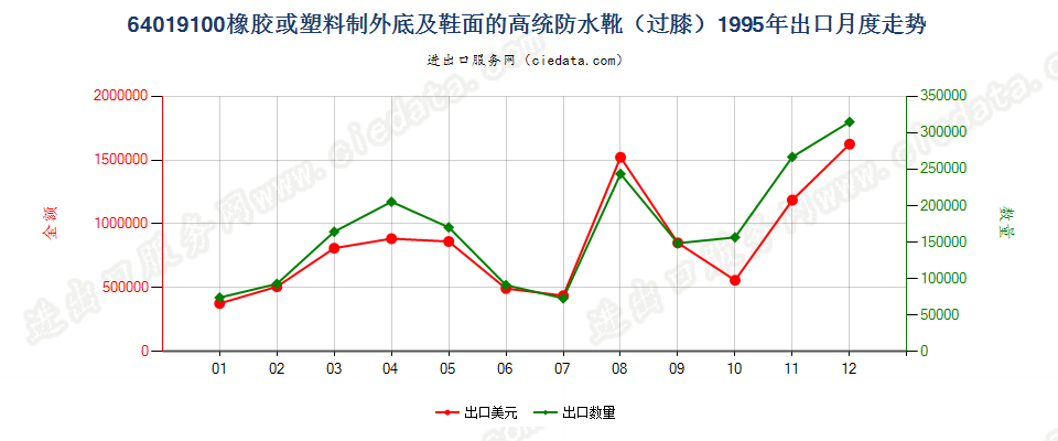 64019100(2007stop)橡或塑外底及鞋面的高统防水靴出口1995年月度走势图