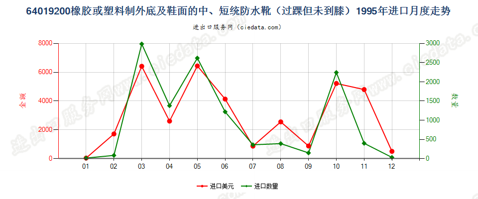 64019200(2009stop)橡或塑外底及鞋面的中、短统防水靴(过踝但未到膝)进口1995年月度走势图