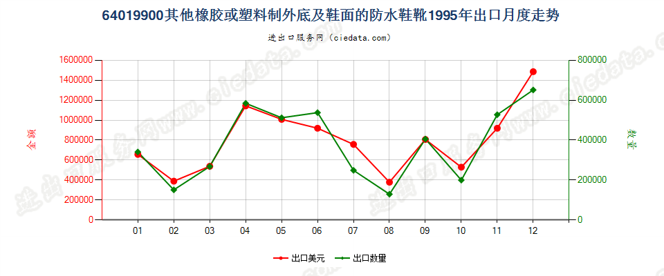 64019900其他橡或塑外底及鞋面的防水鞋靴出口1995年月度走势图