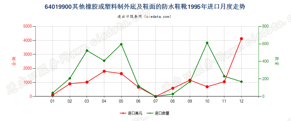 64019900其他橡或塑外底及鞋面的防水鞋靴进口1995年月度走势图