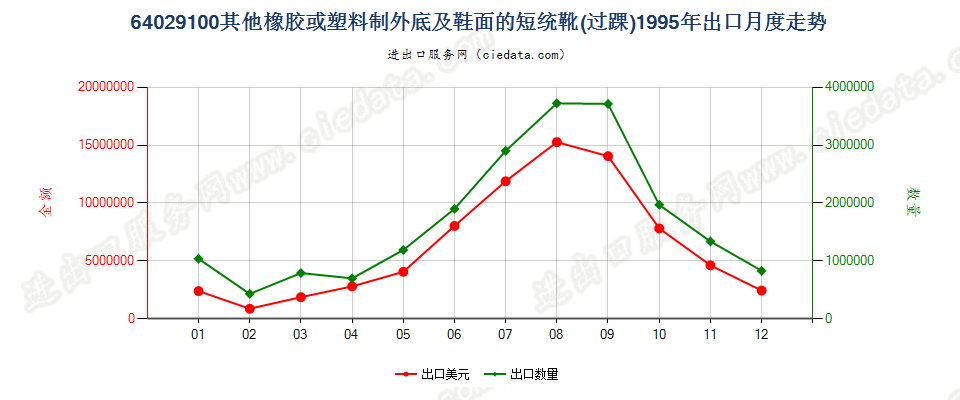 64029100其他橡胶或塑料制外底及鞋面的过踝鞋靴出口1995年月度走势图