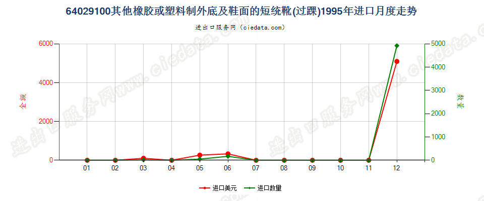 64029100其他橡胶或塑料制外底及鞋面的过踝鞋靴进口1995年月度走势图