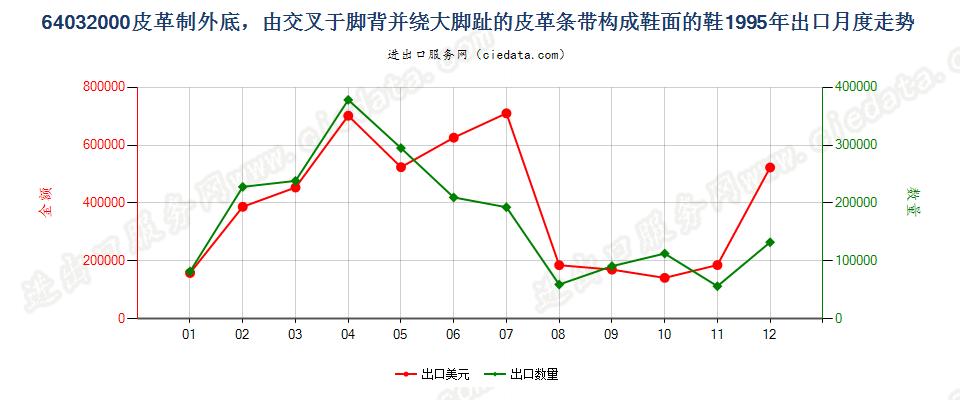 64032000皮革外底，脚背交叉绕大脚趾皮革带鞋面的鞋出口1995年月度走势图