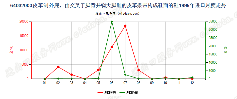 64032000皮革外底，脚背交叉绕大脚趾皮革带鞋面的鞋进口1995年月度走势图