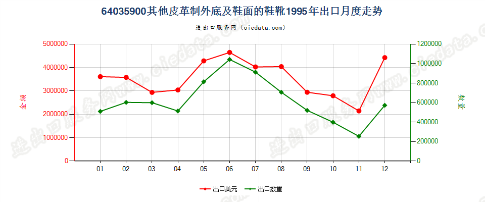 64035900其他皮革制外底及鞋面的鞋靴出口1995年月度走势图