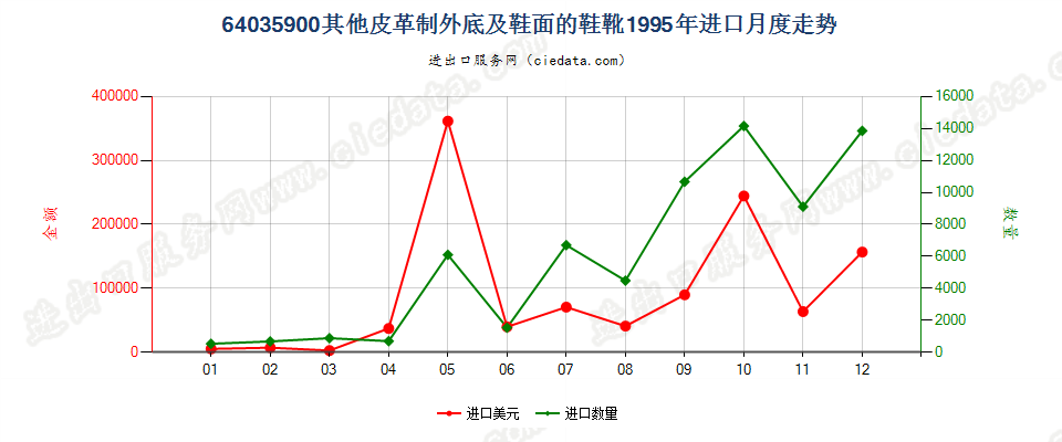 64035900其他皮革制外底及鞋面的鞋靴进口1995年月度走势图