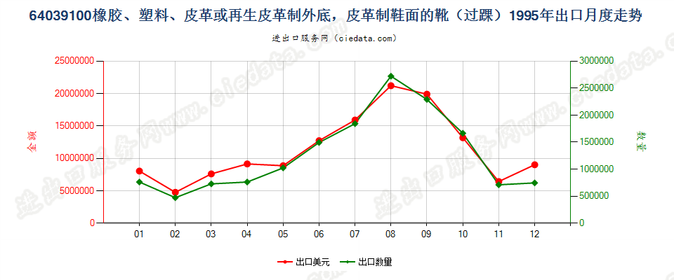 64039100(2008stop)橡、塑或革外底，皮革鞋面的短统靴（过踝）出口1995年月度走势图