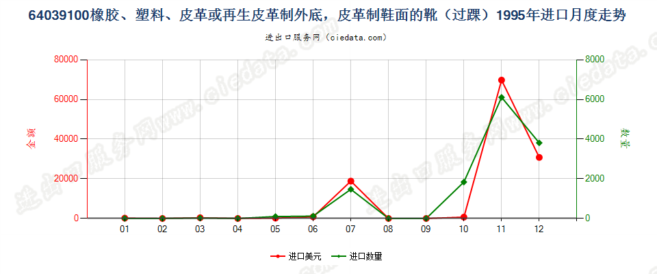 64039100(2008stop)橡、塑或革外底，皮革鞋面的短统靴（过踝）进口1995年月度走势图