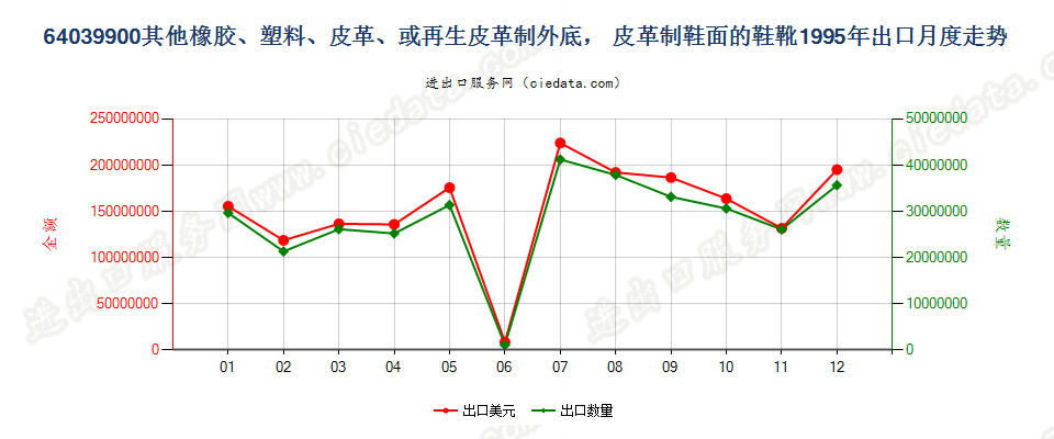 64039900其他橡、塑或再生皮革外底，皮革鞋面的鞋靴出口1995年月度走势图