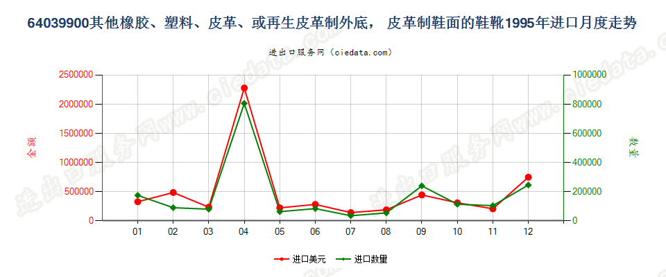 64039900其他橡、塑或再生皮革外底，皮革鞋面的鞋靴进口1995年月度走势图