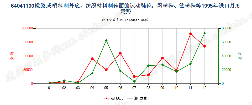 64041100橡或塑外底，纺织材料鞋面运动鞋靴等进口1995年月度走势图
