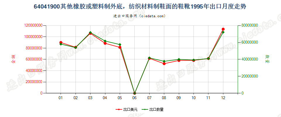 64041900(2016STOP)纺织材料制鞋面胶底的其他鞋靴出口1995年月度走势图