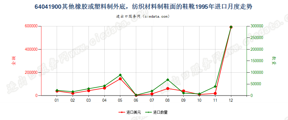 64041900(2016STOP)纺织材料制鞋面胶底的其他鞋靴进口1995年月度走势图