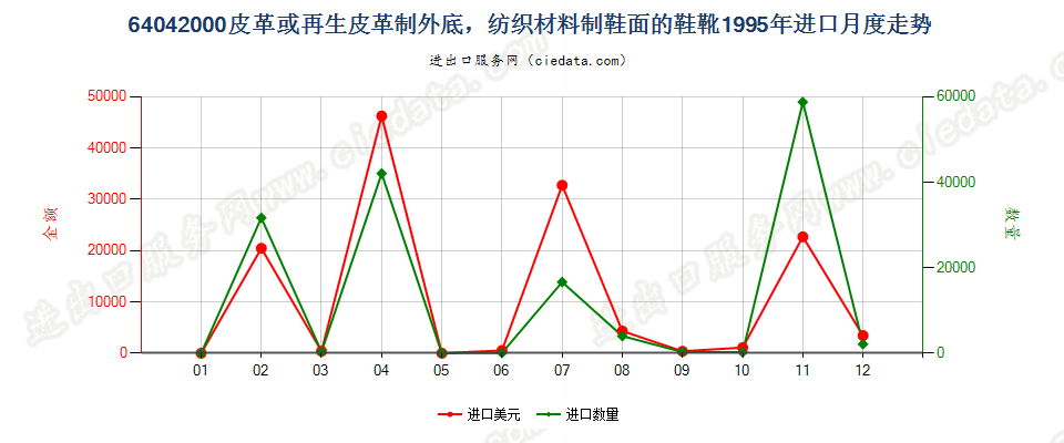 64042000(2016STOP)纺织材料制鞋面皮革底的鞋靴进口1995年月度走势图