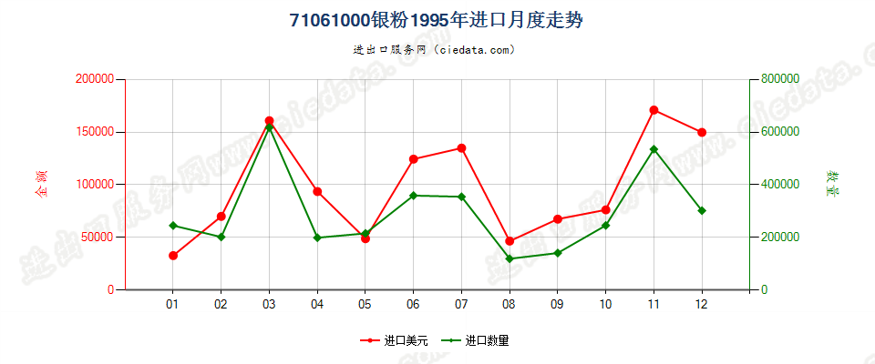 71061000(2005stop)银粉进口1995年月度走势图