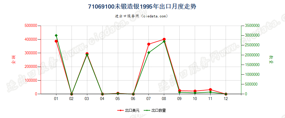 71069100出口1995年月度走势图