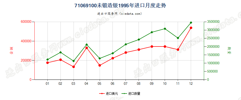 71069100进口1995年月度走势图