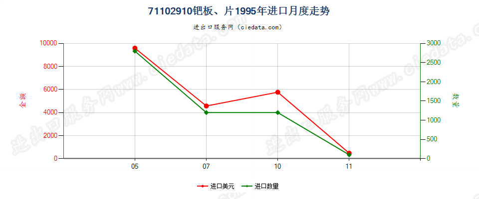 71102910钯板、片进口1995年月度走势图