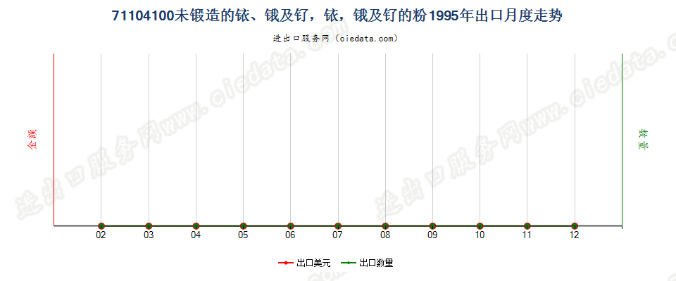 71104100未锻造的铱、锇及钌，铱、锇及钌的粉出口1995年月度走势图