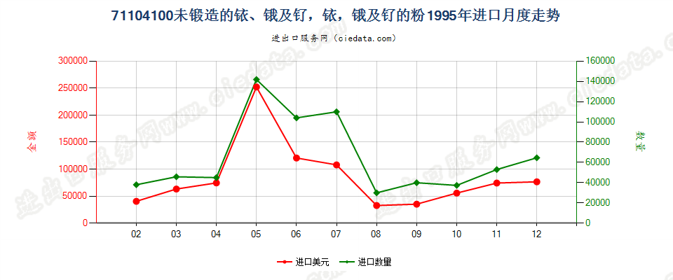 71104100未锻造的铱、锇及钌，铱、锇及钌的粉进口1995年月度走势图