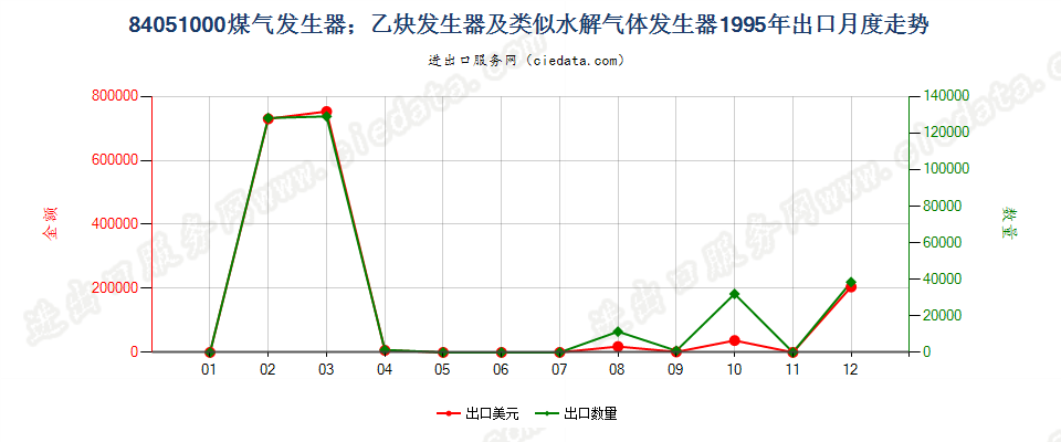 84051000煤气发生器；乙炔发生器等水解气体发生器出口1995年月度走势图