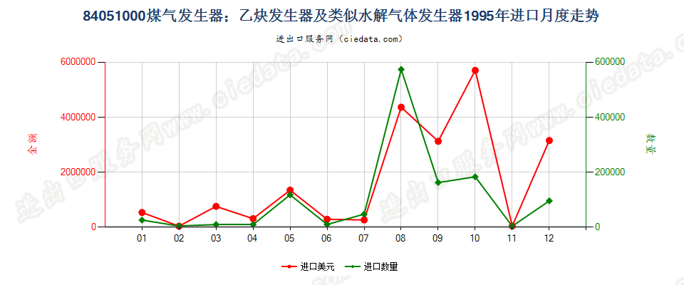 84051000煤气发生器；乙炔发生器等水解气体发生器进口1995年月度走势图