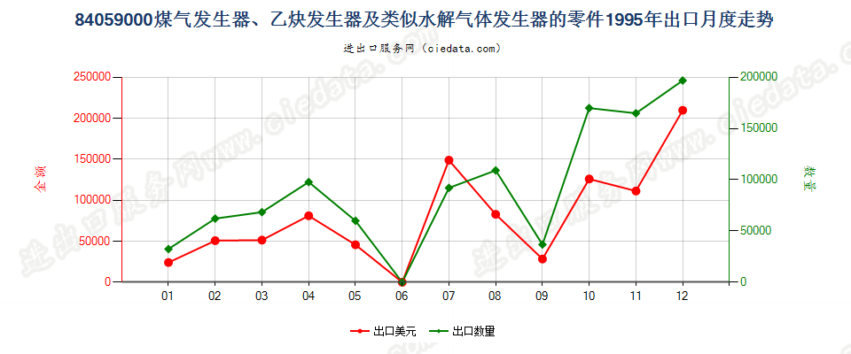 84059000煤气发生器及乙炔发生器等的零件出口1995年月度走势图