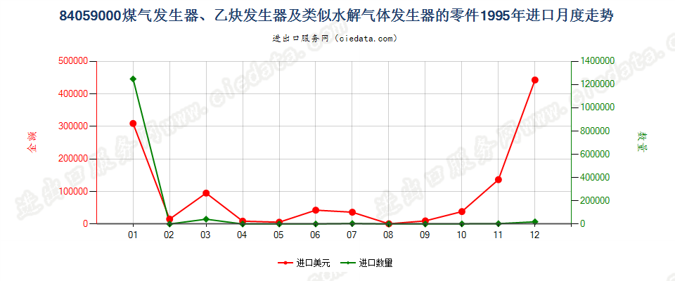 84059000煤气发生器及乙炔发生器等的零件进口1995年月度走势图