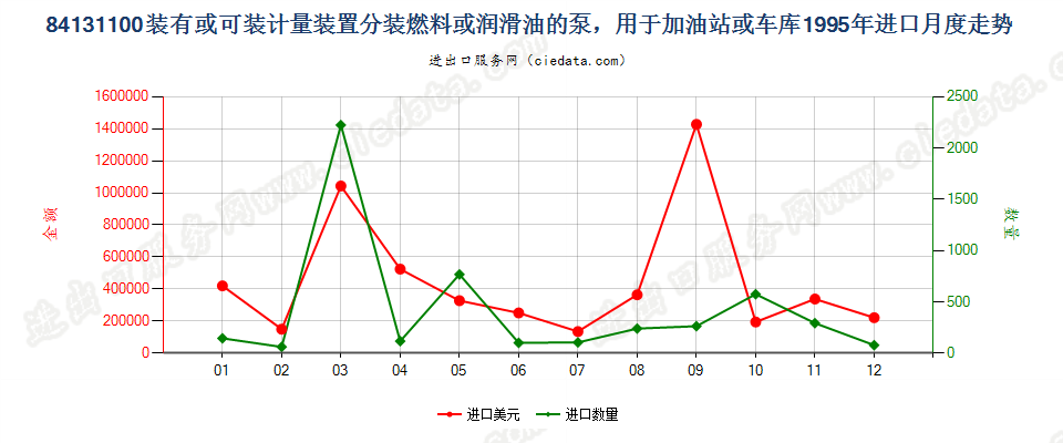 84131100分装燃料或润滑油的计量泵，加油站或车库用进口1995年月度走势图