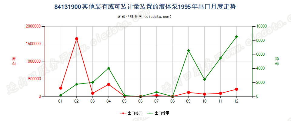 84131900其他装有或可装计量装置的液体泵出口1995年月度走势图