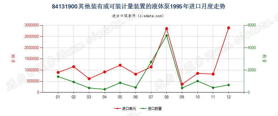 84131900其他装有或可装计量装置的液体泵进口1995年月度走势图