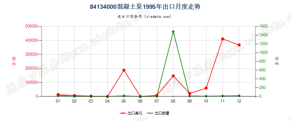 84134000混凝土泵出口1995年月度走势图