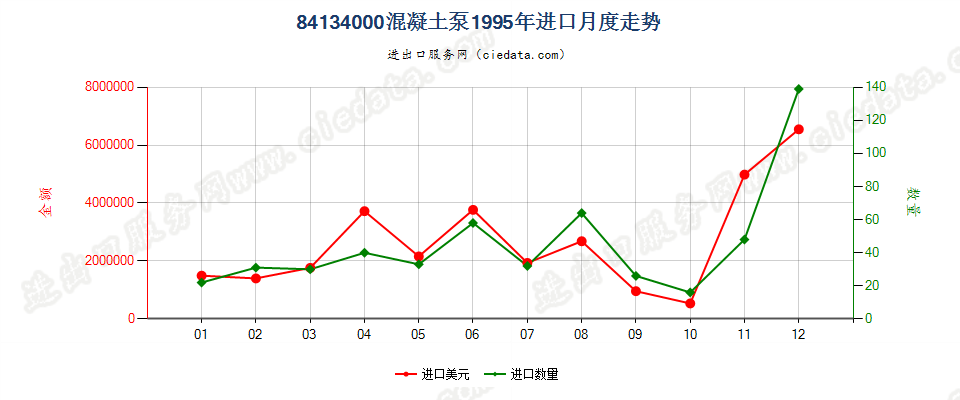 84134000混凝土泵进口1995年月度走势图