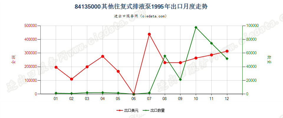 84135000出口1995年月度走势图